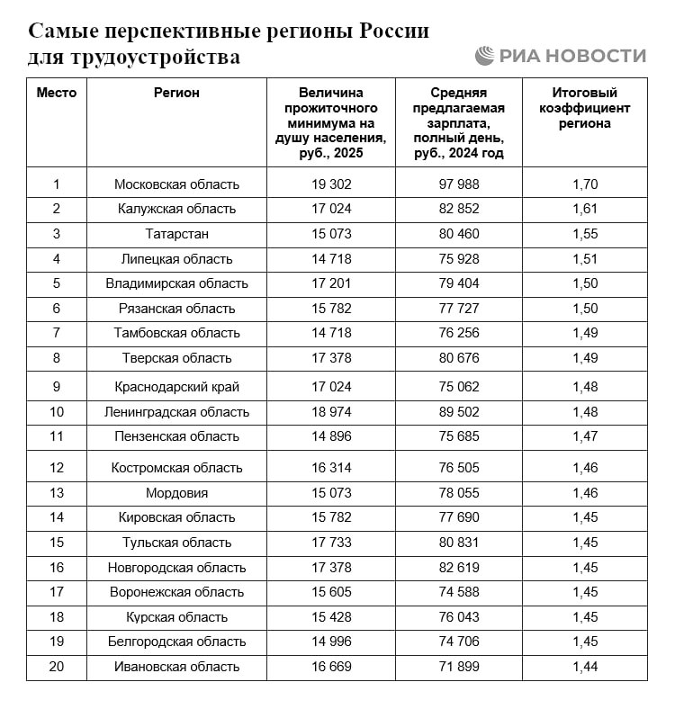 Рязанская область в десятке самых перспективных регионов для трудоустройства