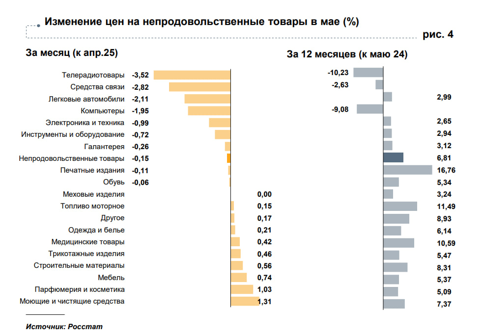 Годовая инфляция в Рязанской области оказалась выше, чем по стране