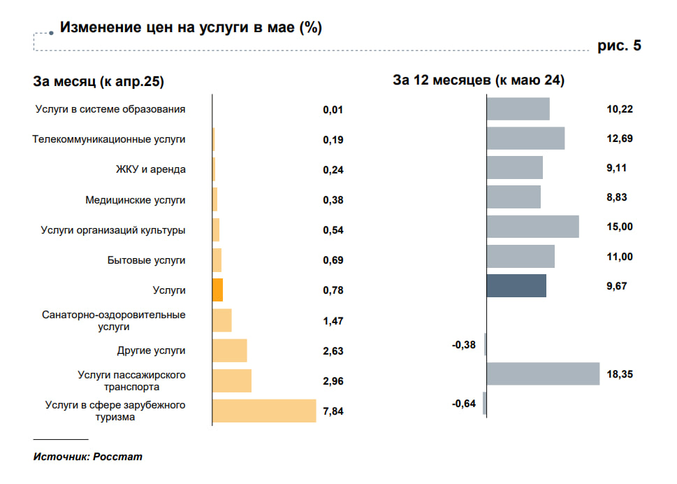 Годовая инфляция в Рязанской области оказалась выше, чем по стране