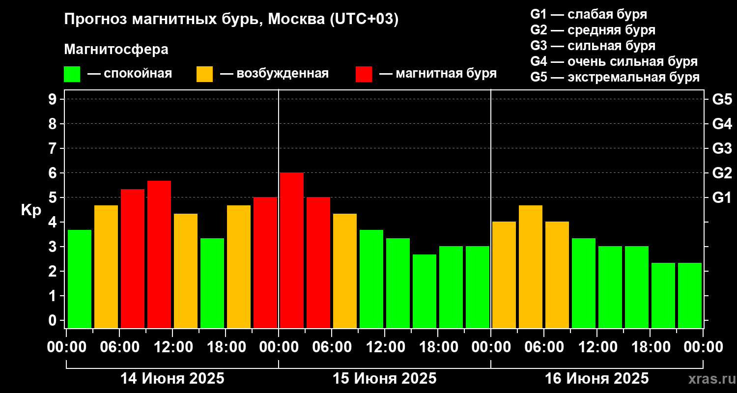Рязанцы под ударом магнитной бури