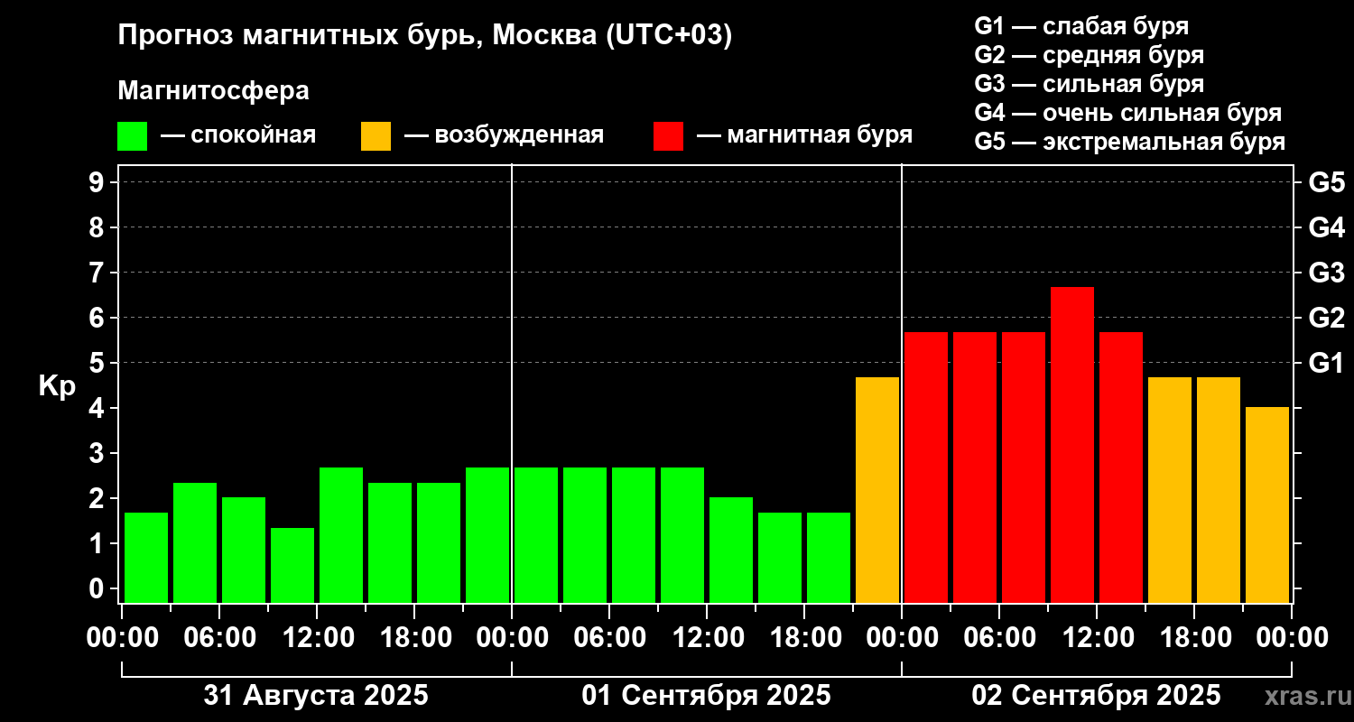 Сильная магнитная буря накроет Землю