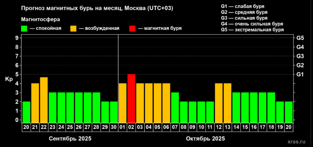 Рязанцам вновь обещают магнитную бурю