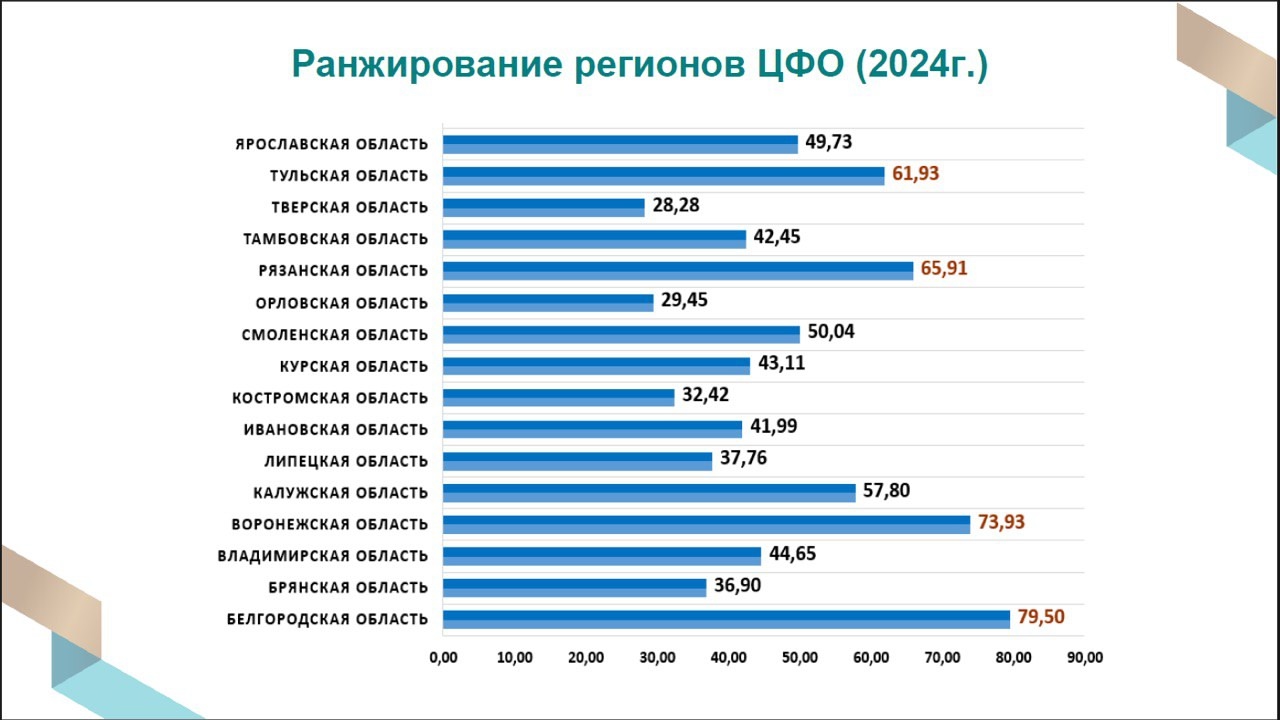 Рязань в топе по качеству работы урологической службы