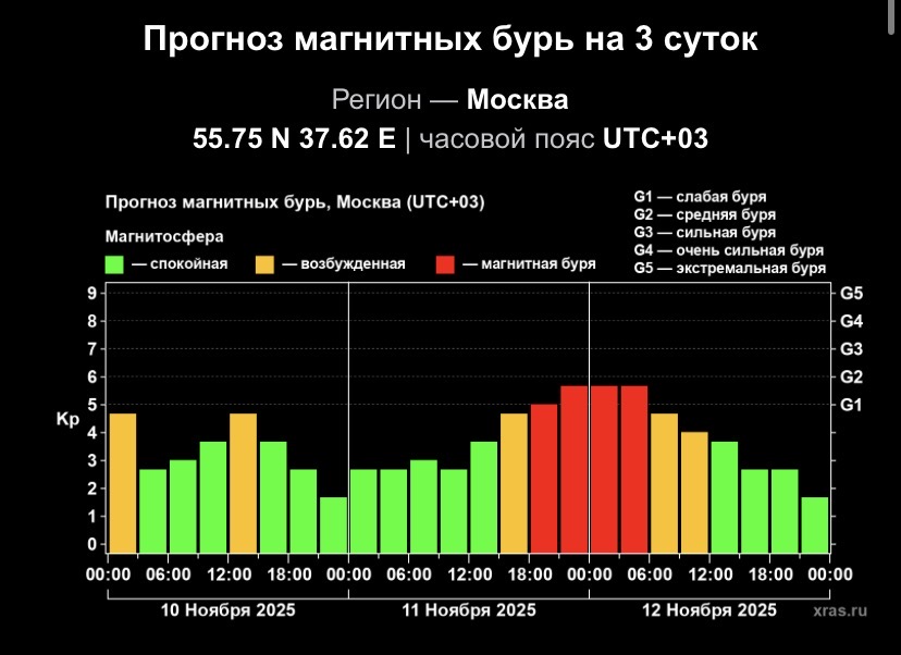 Рязанцев снова настигнет магнитная буря