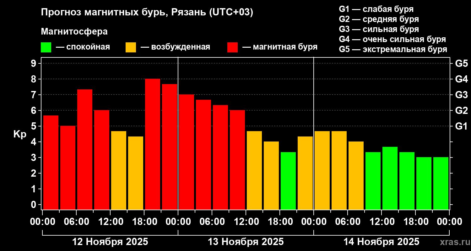 Сильная магнитная буря накрыла Землю