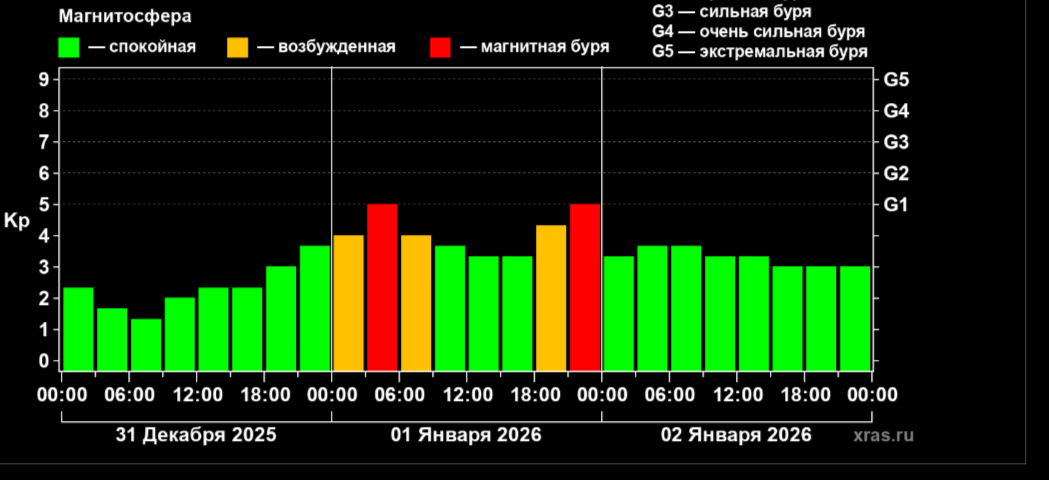 Рязанцам обещают магнитную бурю