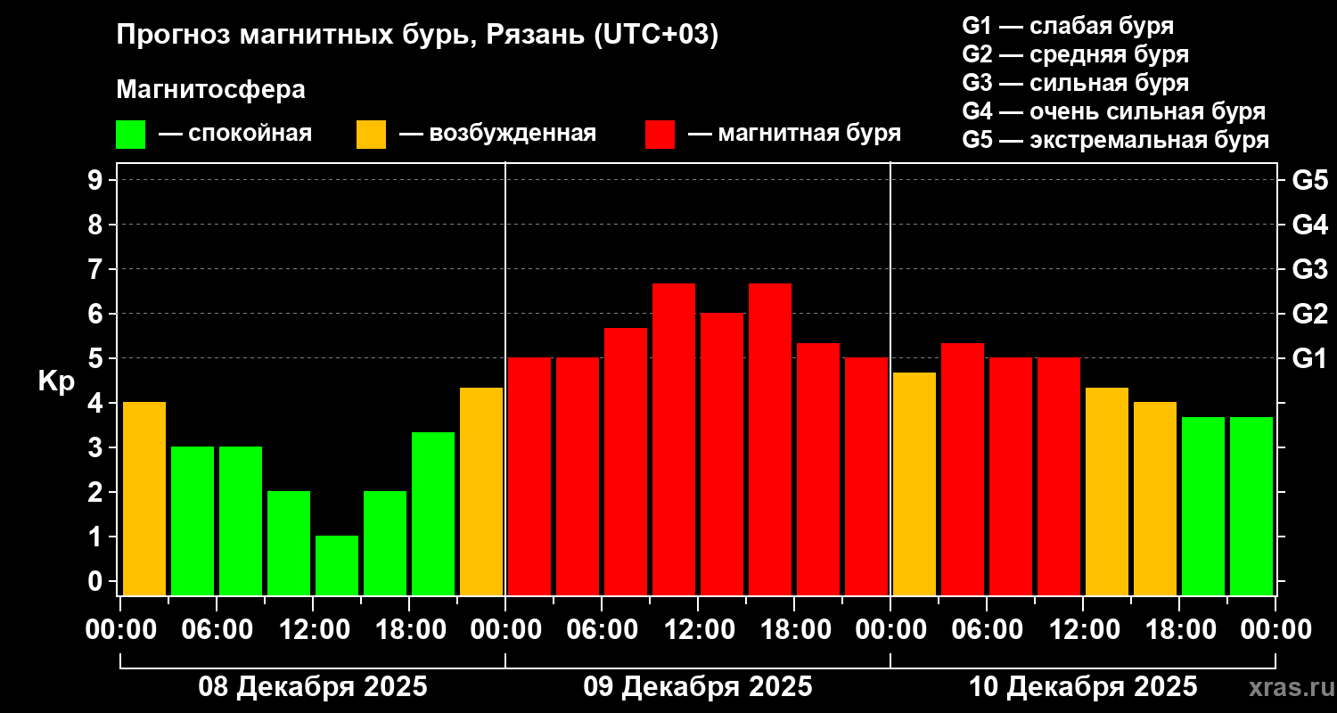 Мощная магнитная буря накроет Землю