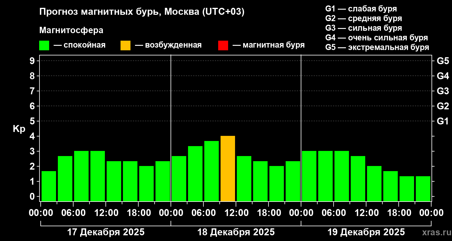 Геомагнитная обстановка будет возмущённой