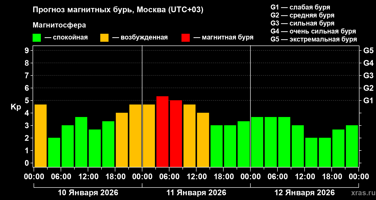 Землю накроет новая магнитная буря