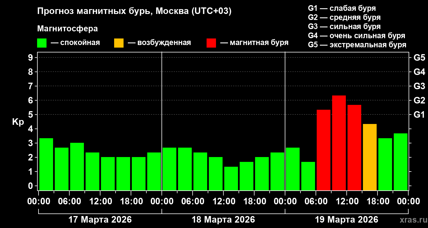На Землю обрушится сильная магнитная буря