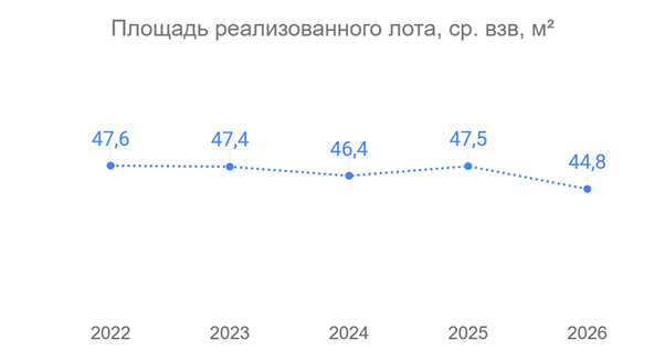 В Рязанской области сократилась средняя площадь приобретаемых новостроек