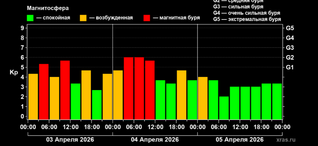 Рязанцев вновь накрыла магнитная буря