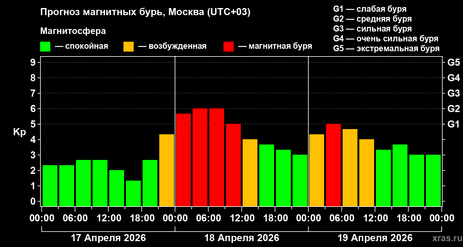 На Землю обрушится магнитная буря