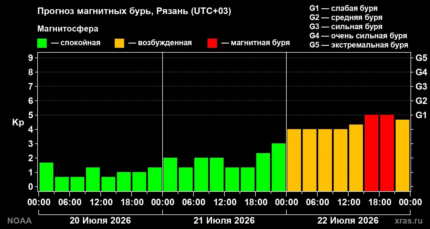 Учёные предупредили о новой магнитной буре