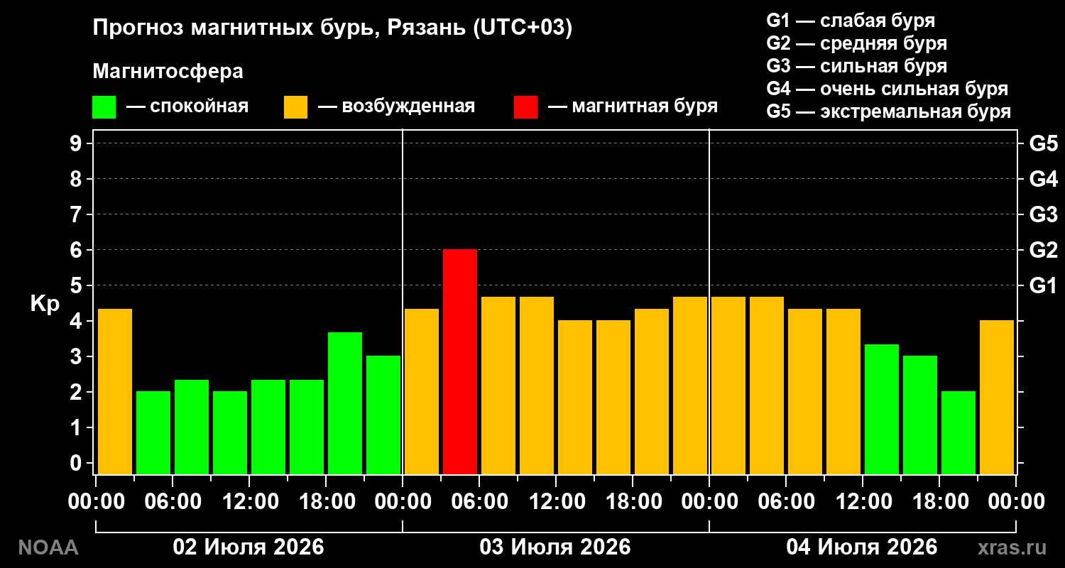 Новая магнитная буря накроет Землю