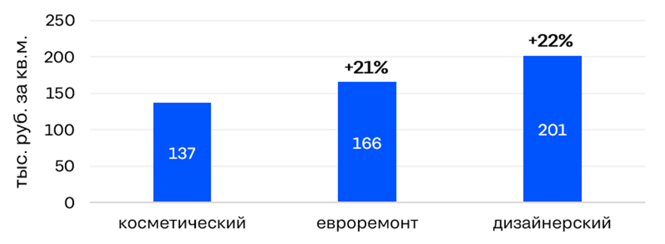 Рязань - лидер по наценке за евроремонт