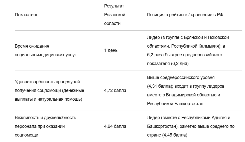 Рязанская область отличилась в национальном рейтинге качества жизни